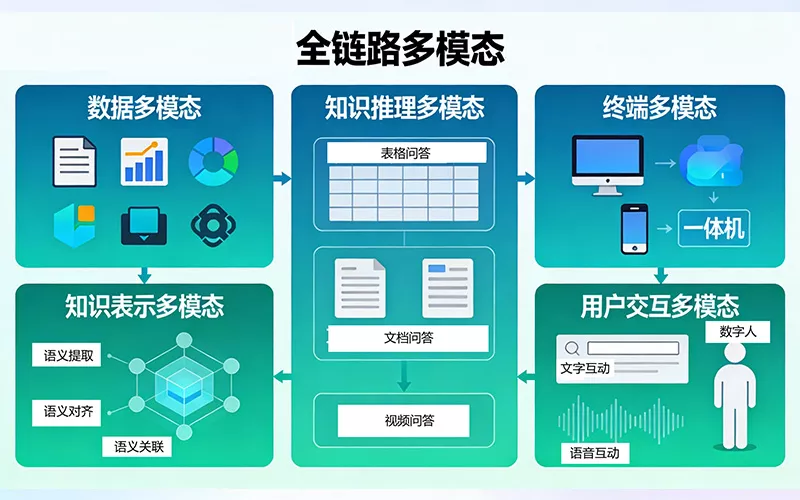 全链路多模态优势